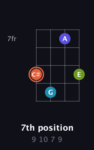 C♯ Diminished Sharp 5th guitar chord — 7th position (9 10 7 9) fretboard diagram in Half-Step Down (E♭A♭D♭G♭) · Capo 1