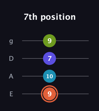 C♯ Diminished Sharp 5th guitar tab — 7th position (9 10 7 9) in Half-Step Down (E♭A♭D♭G♭) · Capo 1