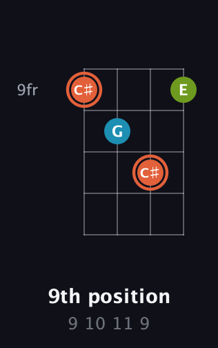 C♯ Diminished Sharp 9th guitar chord — 9th position (9 10 11 9) fretboard diagram in Half-Step Down (E♭A♭D♭G♭) · Capo 1