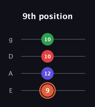 C♯ Major 7th Sharp 5th guitar tab — 9th position (9 12 10 10) in Half-Step Down (E♭A♭D♭G♭) · Capo 1