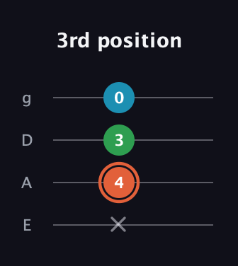 C♯ Major Flat 5th guitar tab — 3rd position (x 4 3 0) in Half-Step Down (E♭A♭D♭G♭) · Capo 1
