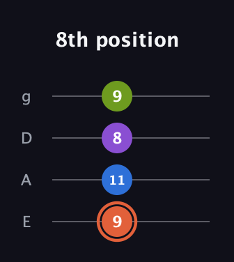 C♯ Minor 6th Sharp 9th guitar tab — 8th position (9 11 8 9) in Half-Step Down (E♭A♭D♭G♭) · Capo 1