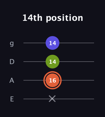 C♯ Minor Sharp 5th guitar tab — 14th position (x 16 14 14) in Half-Step Down (E♭A♭D♭G♭) · Capo 1