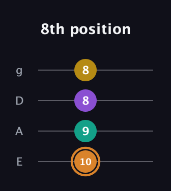 D Augmented Flat 9th guitar tab — 8th position (10 9 8 8) in Half-Step Down (E♭A♭D♭G♭) · Capo 1