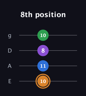 D Diminished Sharp 5th guitar tab — 8th position (10 11 8 10) in Half-Step Down (E♭A♭D♭G♭) · Capo 1