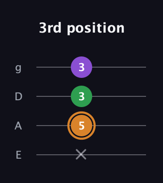 D Minor Sharp 5th guitar tab — 3rd position (x 5 3 3) in Half-Step Down (E♭A♭D♭G♭) · Capo 1