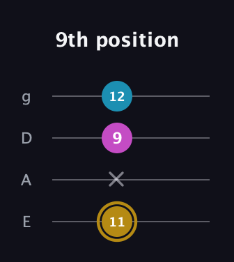 D♯ Augmented Flat 13th guitar tab — 9th position (11 x 9 12) in Half-Step Down (E♭A♭D♭G♭) · Capo 1