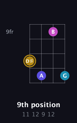 D♯ Augmented Flat 5th guitar chord — 9th position (11 12 9 12) fretboard diagram in Half-Step Down (E♭A♭D♭G♭) · Capo 1
