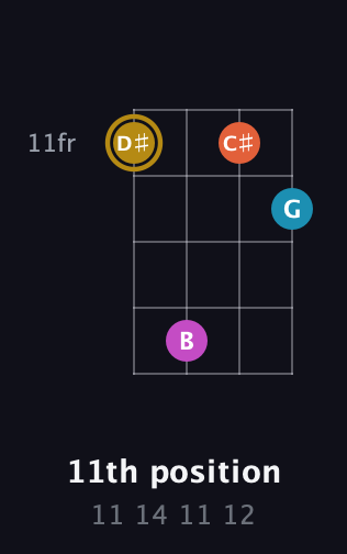 D♯ Augmented Sharp 13th guitar chord — 11th position (11 14 11 12) fretboard diagram in Half-Step Down (E♭A♭D♭G♭) · Capo 1
