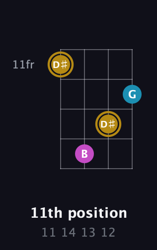 D♯ Augmented guitar chord — 11th position (11 14 13 12) fretboard diagram in Half-Step Down (E♭A♭D♭G♭) · Capo 1