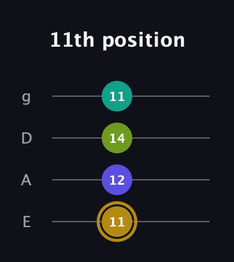 D♯ Diminished Flat 9th guitar tab — 11th position (11 12 14 11) in Half-Step Down (E♭A♭D♭G♭) · Capo 1