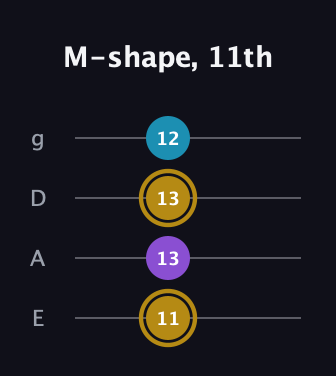 D♯ Major guitar tab — M-shape, 11th (11 13 13 12) in Half-Step Down (E♭A♭D♭G♭) · Capo 1