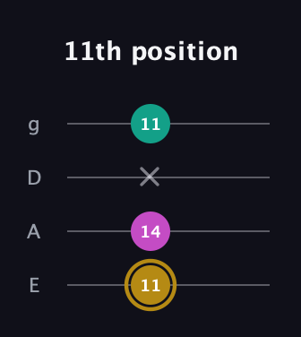D♯ Minor Sharp 5th guitar tab — 11th position (11 14 x 11) in Half-Step Down (E♭A♭D♭G♭) · Capo 1