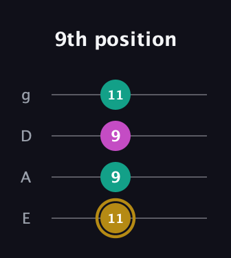 D♯ Minor Sharp 5th guitar tab — 9th position (11 9 9 11) in Half-Step Down (E♭A♭D♭G♭) · Capo 1