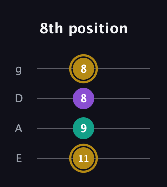 D♯ Minor Sharp 9th guitar tab — 8th position (11 9 8 8) in Half-Step Down (E♭A♭D♭G♭) · Capo 1