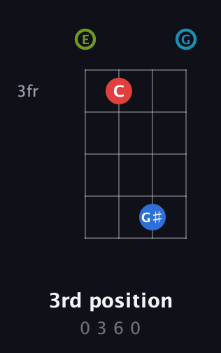 E Augmented Sharp 9th guitar chord — 3rd position (0 3 6 0) fretboard diagram in Half-Step Down (E♭A♭D♭G♭) · Capo 1