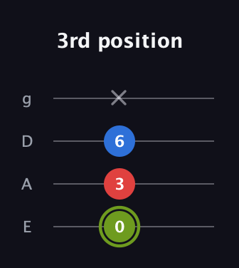E Augmented guitar tab — 3rd position (0 3 6 x) in Half-Step Down (E♭A♭D♭G♭) · Capo 1