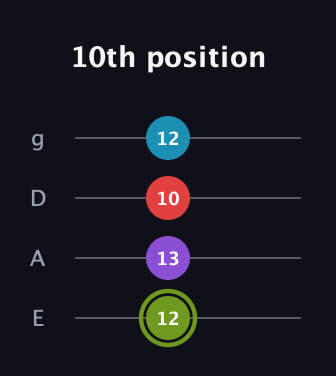 E Diminished Sharp 5th guitar tab — 10th position (12 13 10 12) in Half-Step Down (E♭A♭D♭G♭) · Capo 1