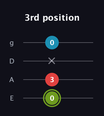 E Minor Sharp 5th guitar tab — 3rd position (0 3 x 0) in Half-Step Down (E♭A♭D♭G♭) · Capo 1