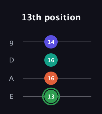 F Augmented Flat 9th guitar tab — 13th position (13 16 16 14) in Half-Step Down (E♭A♭D♭G♭) · Capo 1
