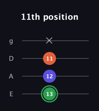 F Augmented guitar tab — 11th position (13 12 11 x) in Half-Step Down (E♭A♭D♭G♭) · Capo 1