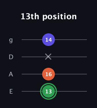 F Augmented guitar tab — 13th position (13 16 x 14) in Half-Step Down (E♭A♭D♭G♭) · Capo 1