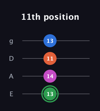 F Diminished Sharp 5th guitar tab — 11th position (13 14 11 13) in Half-Step Down (E♭A♭D♭G♭) · Capo 1