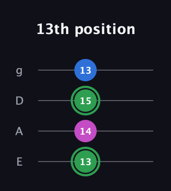 F Diminished Sharp 9th guitar tab — 13th position (13 14 15 13) in Half-Step Down (E♭A♭D♭G♭) · Capo 1