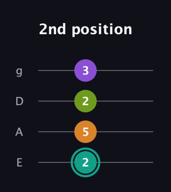 F♯ Augmented 7th guitar tab — 2nd position (2 5 2 3) in Half-Step Down (E♭A♭D♭G♭) · Capo 1
