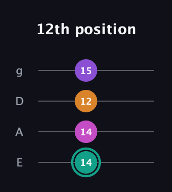 F♯ Augmented Added 11th guitar tab — 12th position (14 14 12 15) in Half-Step Down (E♭A♭D♭G♭) · Capo 1