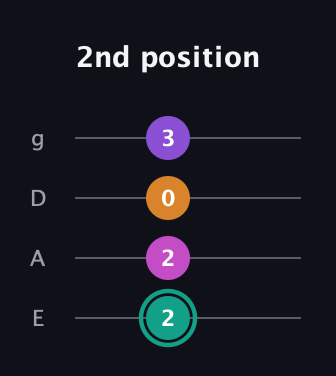 F♯ Augmented Added 4th guitar tab — 2nd position (2 2 0 3) in Half-Step Down (E♭A♭D♭G♭) · Capo 1