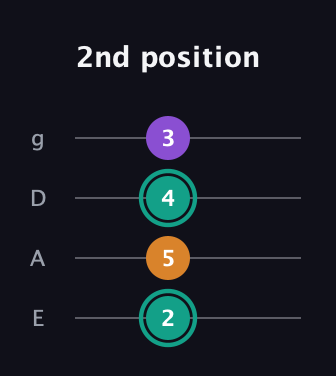 F♯ Augmented Flat 13th guitar tab — 2nd position (2 5 4 3) in Half-Step Down (E♭A♭D♭G♭) · Capo 1