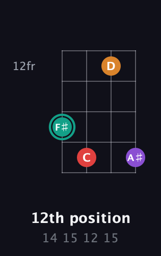 F♯ Augmented Flat 5th guitar chord — 12th position (14 15 12 15) fretboard diagram in Half-Step Down (E♭A♭D♭G♭) · Capo 1