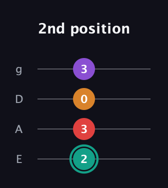 F♯ Augmented Flat 5th guitar tab — 2nd position (2 3 0 3) in Half-Step Down (E♭A♭D♭G♭) · Capo 1