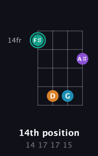 F♯ Augmented Flat 9th guitar chord — 14th position (14 17 17 15) fretboard diagram in Half-Step Down (E♭A♭D♭G♭) · Capo 1