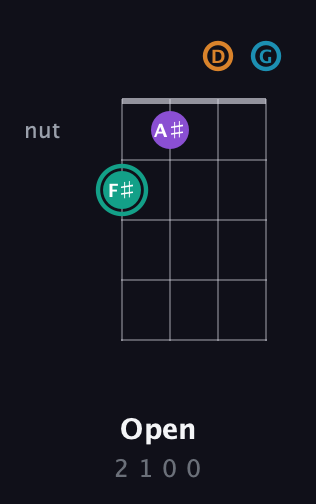 F♯ Augmented Flat 9th guitar chord — Open (2 1 0 0) fretboard diagram in Half-Step Down (E♭A♭D♭G♭) · Capo 1