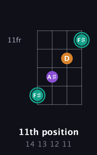 F♯ Augmented guitar chord — 11th position (14 13 12 11) fretboard diagram in Half-Step Down (E♭A♭D♭G♭) · Capo 1