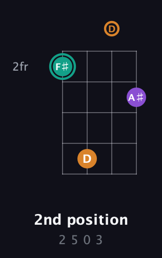 F♯ Augmented guitar chord — 2nd position (2 5 0 3) fretboard diagram in Half-Step Down (E♭A♭D♭G♭) · Capo 1