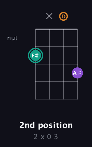 F♯ Augmented guitar chord — 2nd position (2 x 0 3) fretboard diagram in Half-Step Down (E♭A♭D♭G♭) · Capo 1