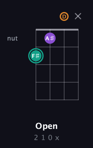 F♯ Augmented guitar chord — Open (2 1 0 x) fretboard diagram in Half-Step Down (E♭A♭D♭G♭) · Capo 1