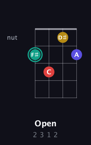 F♯ Diminished 7th Sharp 9th guitar chord — Open (2 3 1 2) fretboard diagram in Half-Step Down (E♭A♭D♭G♭) · Capo 1