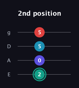 F♯ Diminished Flat 9th guitar tab — 2nd position (2 0 5 5) in Half-Step Down (E♭A♭D♭G♭) · Capo 1