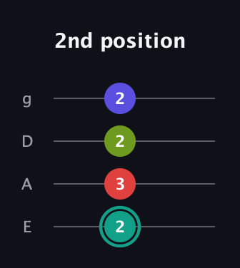 F♯ Diminished Sharp 13th guitar tab — 2nd position (2 3 2 2) in Half-Step Down (E♭A♭D♭G♭) · Capo 1