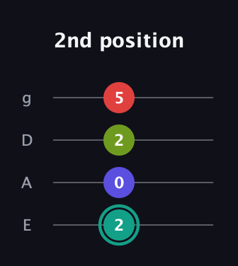 F♯ Diminished Sharp 13th guitar tab — 2nd position (2 0 2 5) in Half-Step Down (E♭A♭D♭G♭) · Capo 1