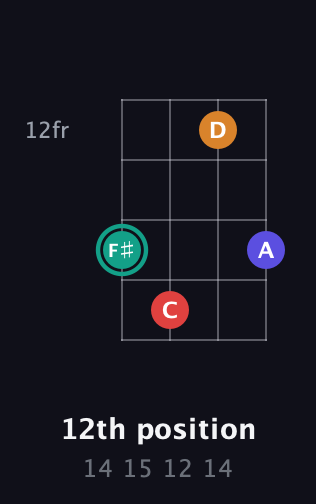 F♯ Diminished Sharp 5th guitar chord — 12th position (14 15 12 14) fretboard diagram in Half-Step Down (E♭A♭D♭G♭) · Capo 1