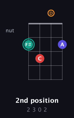 F♯ Diminished Sharp 5th guitar chord — 2nd position (2 3 0 2) fretboard diagram in Half-Step Down (E♭A♭D♭G♭) · Capo 1