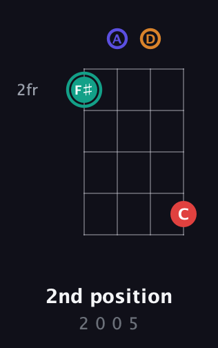 F♯ Diminished Sharp 5th guitar chord — 2nd position (2 0 0 5) fretboard diagram in Half-Step Down (E♭A♭D♭G♭) · Capo 1