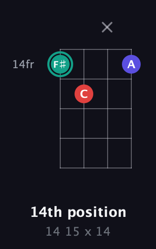 F♯ Diminished Sharp 9th guitar chord — 14th position (14 15 x 14) fretboard diagram in Half-Step Down (E♭A♭D♭G♭) · Capo 1
