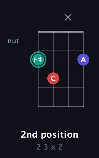 F♯ Diminished Sharp 9th guitar chord — 2nd position (2 3 x 2) fretboard diagram in Half-Step Down (E♭A♭D♭G♭) · Capo 1
