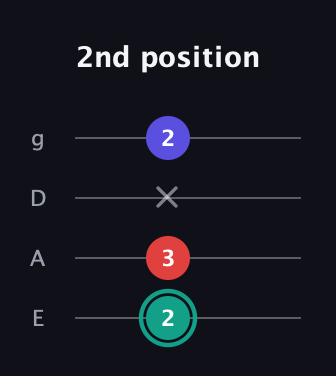 F♯ Diminished Sharp 9th guitar tab — 2nd position (2 3 x 2) in Half-Step Down (E♭A♭D♭G♭) · Capo 1